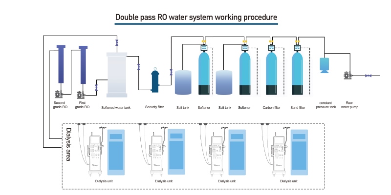 double pass RO water machine